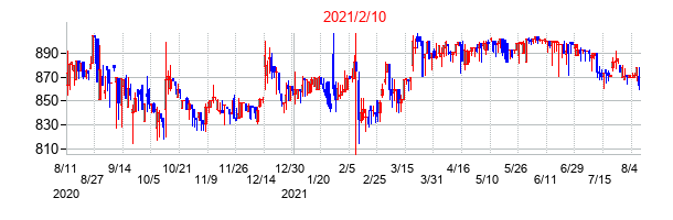 2021年2月10日決算発表前後のの株価の動き方