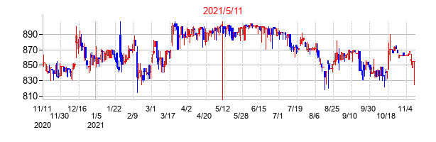 2021年5月11日決算発表前後のの株価の動き方