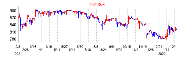 2021年8月6日決算発表前後のの株価の動き方
