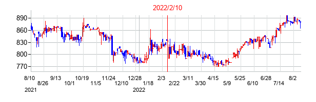 2022年2月10日決算発表前後のの株価の動き方