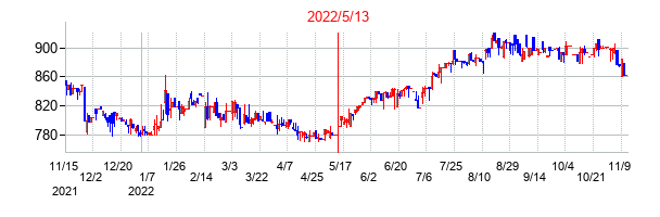 2022年5月13日決算発表前後のの株価の動き方