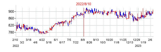 2022年8月10日決算発表前後のの株価の動き方