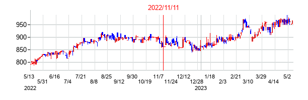 2022年11月11日決算発表前後のの株価の動き方