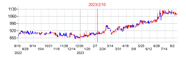 2023年2月10日決算発表前後のの株価の動き方