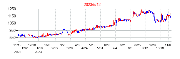 2023年5月12日決算発表前後のの株価の動き方