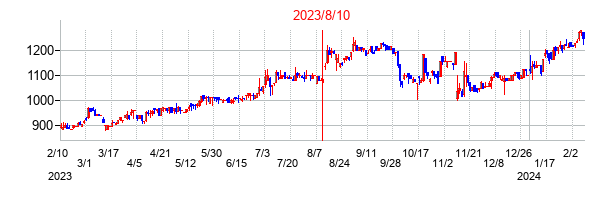 2023年8月10日決算発表前後のの株価の動き方