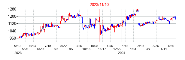 2023年11月10日決算発表前後のの株価の動き方
