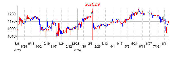 2024年2月9日決算発表前後のの株価の動き方