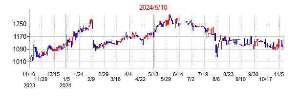 2024年5月10日決算発表前後のの株価の動き方
