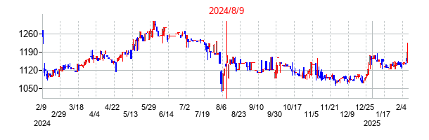 2024年8月9日決算発表前後のの株価の動き方