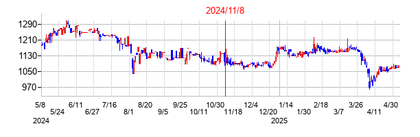 2024年11月8日決算発表前後のの株価の動き方