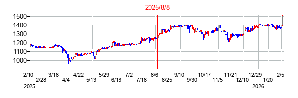 2025年8月8日決算発表前後のの株価の動き方