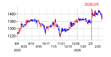 2026年2月6日決算発表前後のの株価の動き方