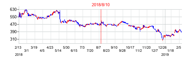 2018年8月10日決算発表前後のの株価の動き方