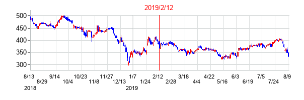 2019年2月12日決算発表前後のの株価の動き方
