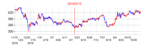 2019年5月15日決算発表前後のの株価の動き方