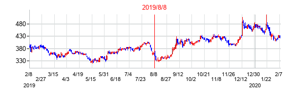 2019年8月8日決算発表前後のの株価の動き方