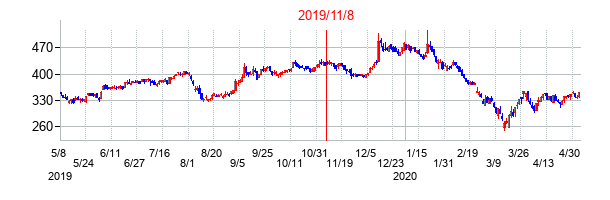 2019年11月8日決算発表前後のの株価の動き方