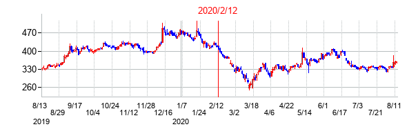 2020年2月12日決算発表前後のの株価の動き方