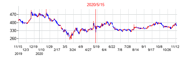 2020年5月15日決算発表前後のの株価の動き方