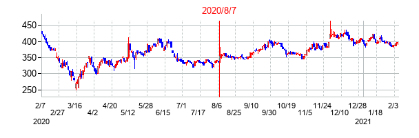 2020年8月7日決算発表前後のの株価の動き方