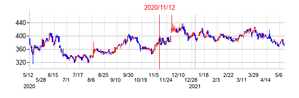 2020年11月12日決算発表前後のの株価の動き方