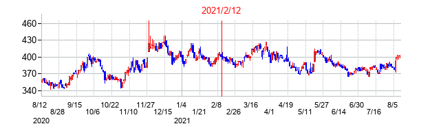 2021年2月12日決算発表前後のの株価の動き方