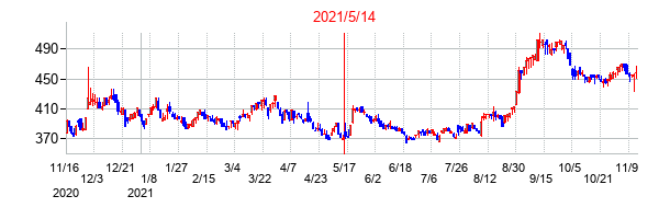 2021年5月14日決算発表前後のの株価の動き方