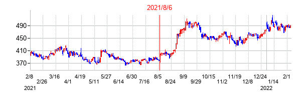 2021年8月6日決算発表前後のの株価の動き方
