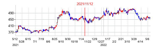 2021年11月12日決算発表前後のの株価の動き方