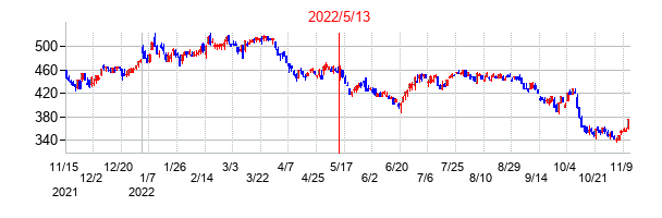 2022年5月13日決算発表前後のの株価の動き方