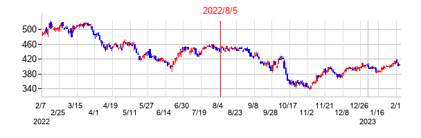 2022年8月5日決算発表前後のの株価の動き方