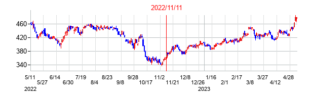 2022年11月11日決算発表前後のの株価の動き方