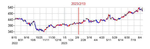 2023年2月13日決算発表前後のの株価の動き方