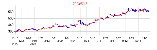 2023年5月15日決算発表前後のの株価の動き方