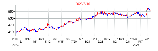 2023年8月10日決算発表前後のの株価の動き方