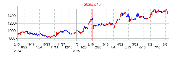 2025年2月13日決算発表前後のの株価の動き方