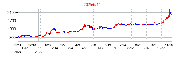 2025年5月14日決算発表前後のの株価の動き方