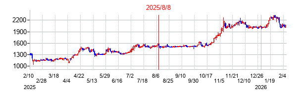 2025年8月8日決算発表前後のの株価の動き方