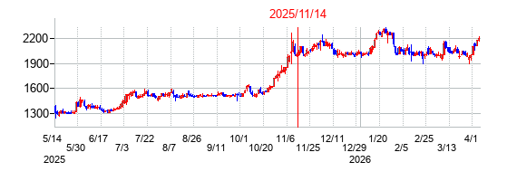 2025年11月14日決算発表前後のの株価の動き方