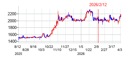 2026年2月12日決算発表前後のの株価の動き方