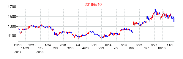 2018年5月10日決算発表前後のの株価の動き方