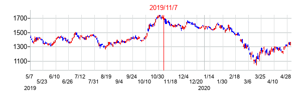 2019年11月7日決算発表前後のの株価の動き方