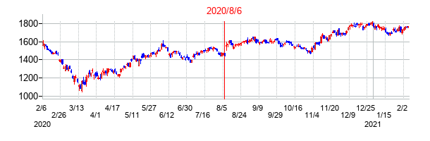 2020年8月6日決算発表前後のの株価の動き方