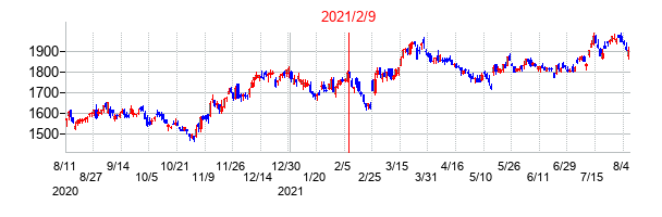 2021年2月9日決算発表前後のの株価の動き方