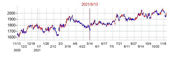2021年5月13日決算発表前後のの株価の動き方