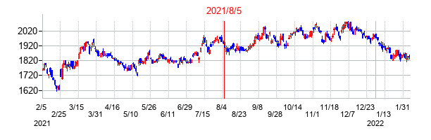 2021年8月5日決算発表前後のの株価の動き方