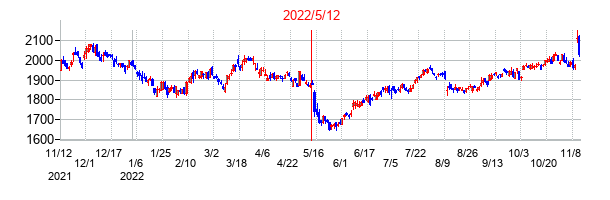 2022年5月12日決算発表前後のの株価の動き方