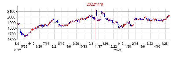 2022年11月9日決算発表前後のの株価の動き方