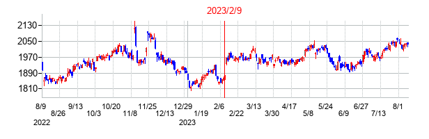 2023年2月9日決算発表前後のの株価の動き方